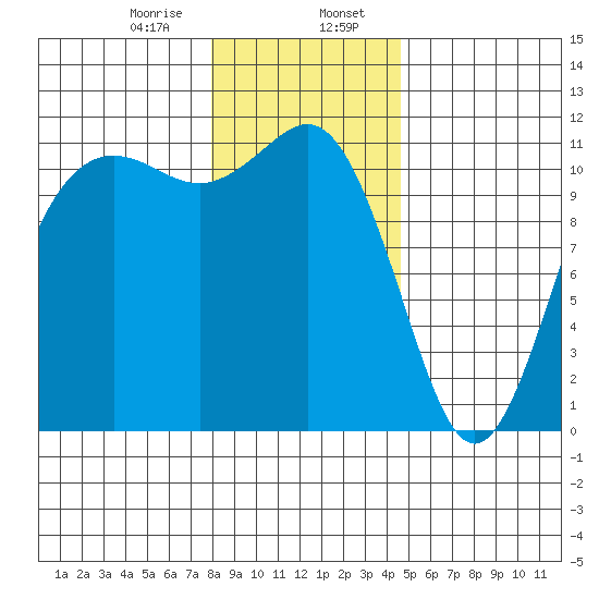 Belfair tide chart for Sunday, January 7, 2024