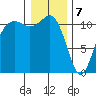 Belfair tide chart for Sunday, January 7, 2024