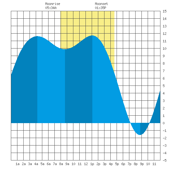 Belfair tide chart for Monday, January 8, 2024