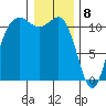 Belfair tide chart for Monday, January 8, 2024