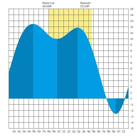 Belfair tide chart for Tuesday, January 9, 2024