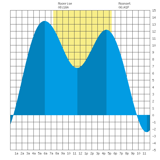 Belfair tide chart for Saturday, February 10, 2024