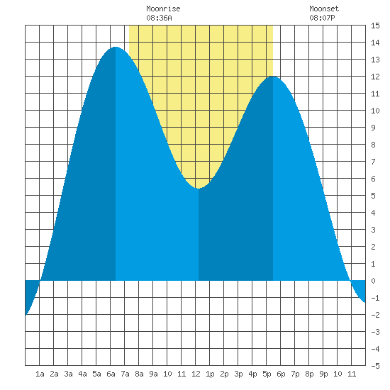 Belfair tide chart for Sunday, February 11, 2024