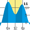 Belfair tide chart for Sunday, February 11, 2024