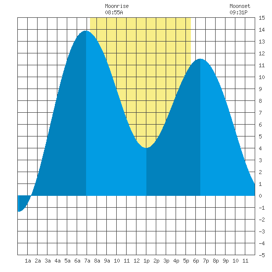 Belfair tide chart for Monday, February 12, 2024