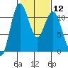 Belfair tide chart for Monday, February 12, 2024