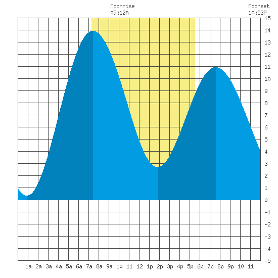 Belfair tide chart for Tuesday, February 13, 2024