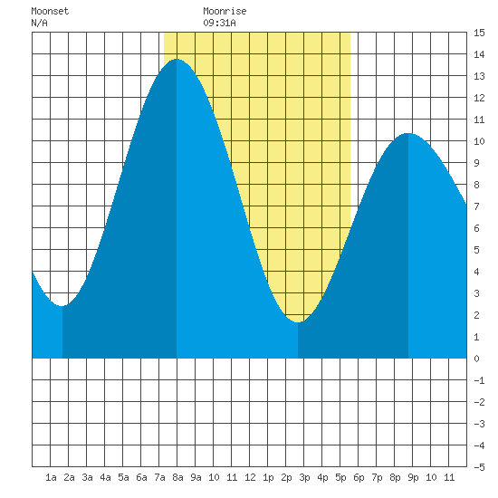 Belfair tide chart for Wednesday, February 14, 2024