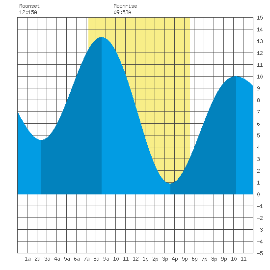 Belfair tide chart for Thursday, February 15, 2024