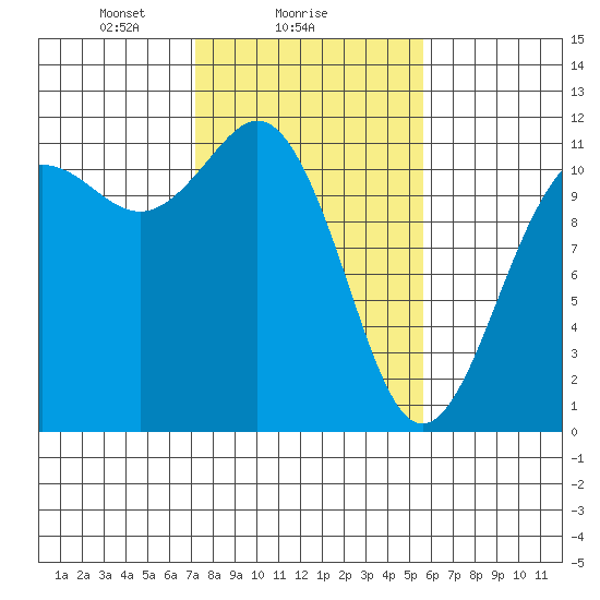 Belfair tide chart for Saturday, February 17, 2024