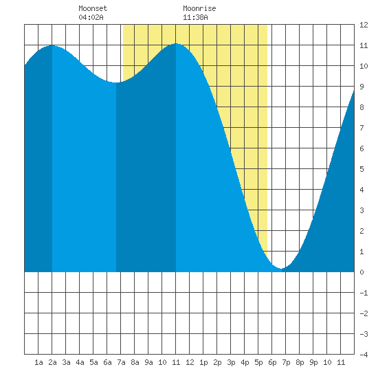 Belfair tide chart for Sunday, February 18, 2024