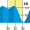 Belfair tide chart for Sunday, February 18, 2024