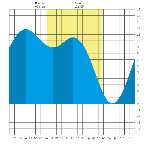 Belfair tide chart for Monday, February 19, 2024