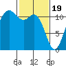 Belfair tide chart for Monday, February 19, 2024