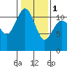 Belfair tide chart for Thursday, February 1, 2024