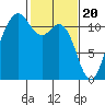 Belfair tide chart for Tuesday, February 20, 2024