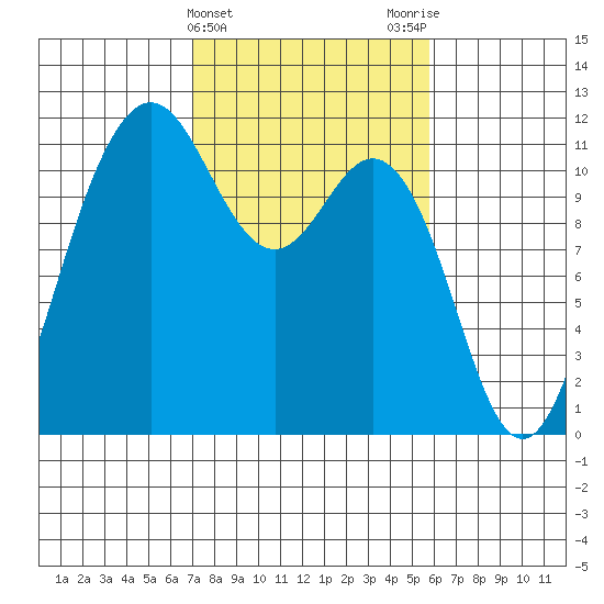 Belfair tide chart for Thursday, February 22, 2024
