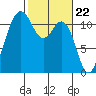 Belfair tide chart for Thursday, February 22, 2024