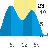 Belfair tide chart for Friday, February 23, 2024