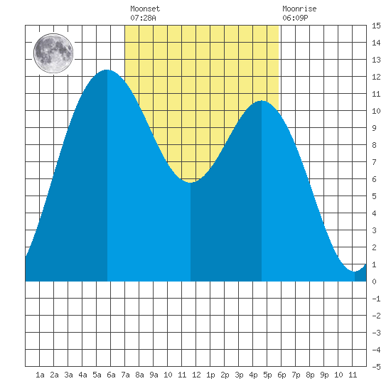 Belfair tide chart for Saturday, February 24, 2024
