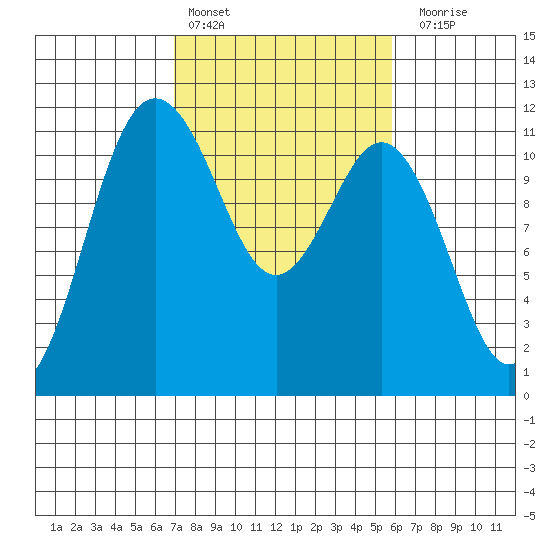 Belfair tide chart for Sunday, February 25, 2024