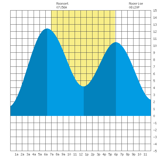 Belfair tide chart for Monday, February 26, 2024