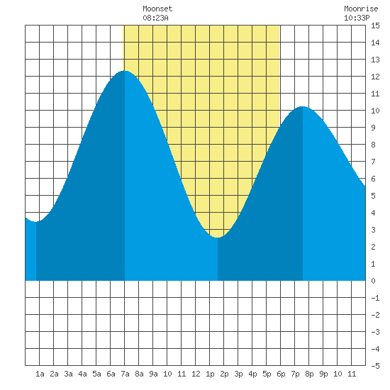 Belfair tide chart for Wednesday, February 28, 2024