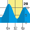 Belfair tide chart for Wednesday, February 28, 2024