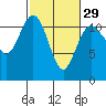 Belfair tide chart for Thursday, February 29, 2024