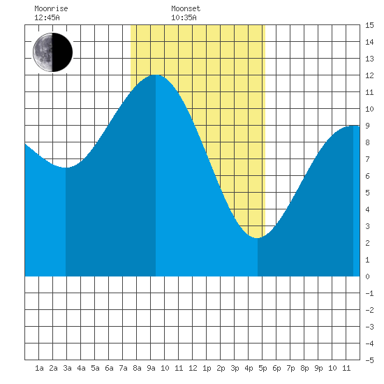 Belfair tide chart for Friday, February 2, 2024