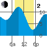 Belfair tide chart for Friday, February 2, 2024