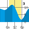 Belfair tide chart for Saturday, February 3, 2024
