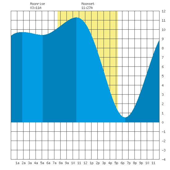 Belfair tide chart for Sunday, February 4, 2024