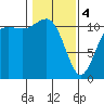 Belfair tide chart for Sunday, February 4, 2024