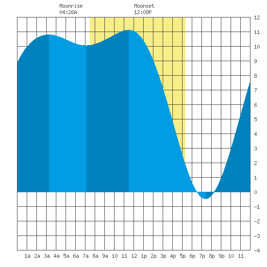 Belfair tide chart for Monday, February 5, 2024