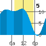 Belfair tide chart for Monday, February 5, 2024