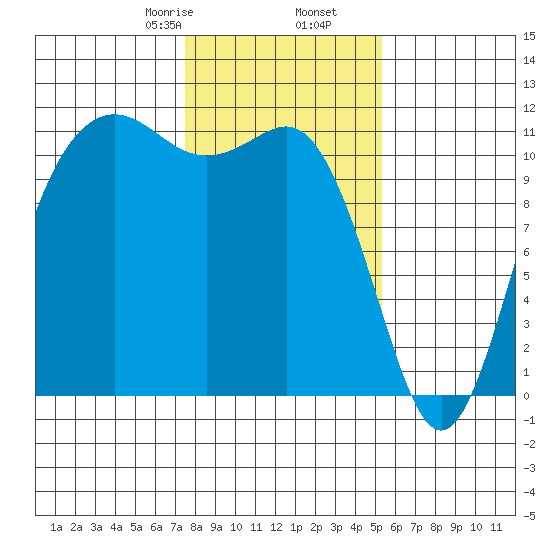 Belfair tide chart for Tuesday, February 6, 2024