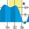 Belfair tide chart for Tuesday, February 6, 2024