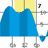 Belfair tide chart for Wednesday, February 7, 2024