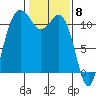 Belfair tide chart for Thursday, February 8, 2024