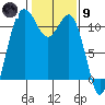 Belfair tide chart for Friday, February 9, 2024
