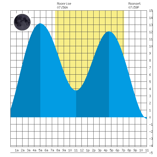Belfair tide chart for Sunday, March 10, 2024
