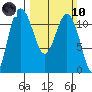 Belfair tide chart for Sunday, March 10, 2024