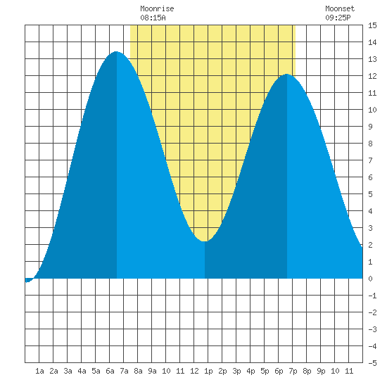 Belfair tide chart for Monday, March 11, 2024