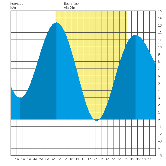 Belfair tide chart for Wednesday, March 13, 2024