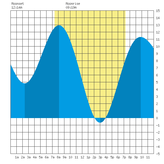 Belfair tide chart for Thursday, March 14, 2024