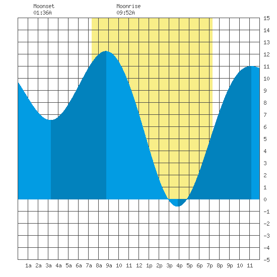 Belfair tide chart for Friday, March 15, 2024