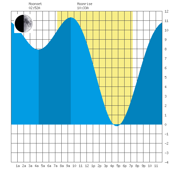 Belfair tide chart for Saturday, March 16, 2024