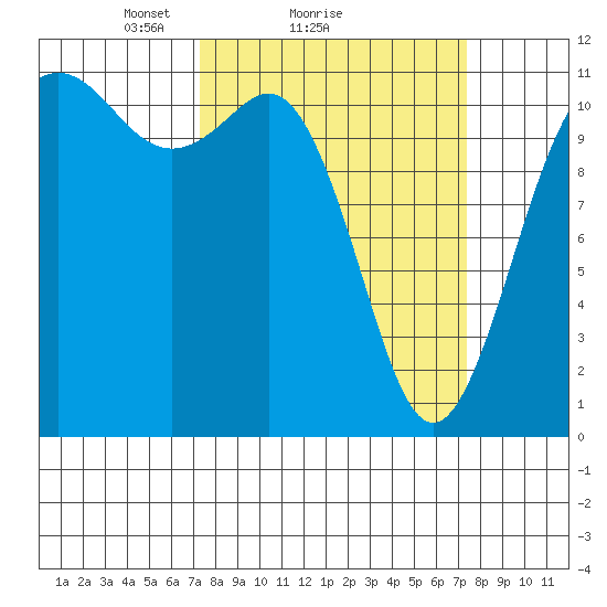 Belfair tide chart for Sunday, March 17, 2024