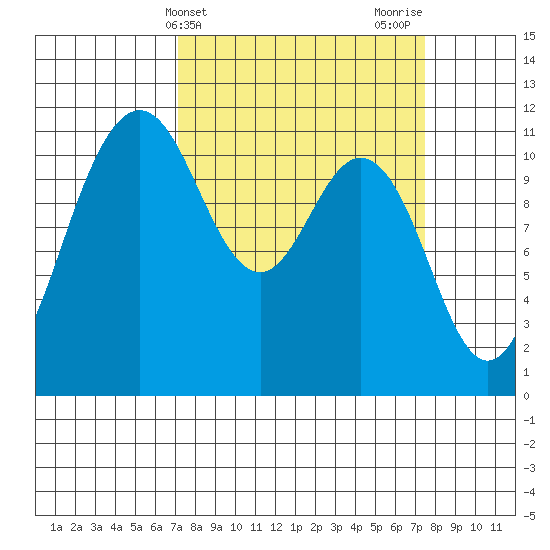 Belfair tide chart for Friday, March 22, 2024
